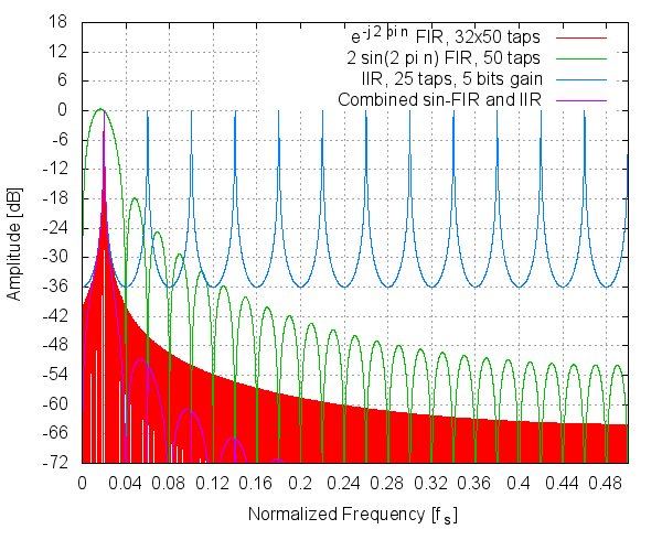 Filter characteristic