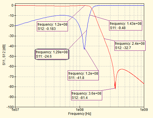 Simulated filter s-parameters using asymmetric central component values