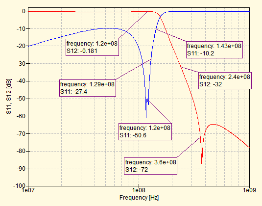 Simulated filter s-parameters using 62 nH, 6.8 nH and 27 pF